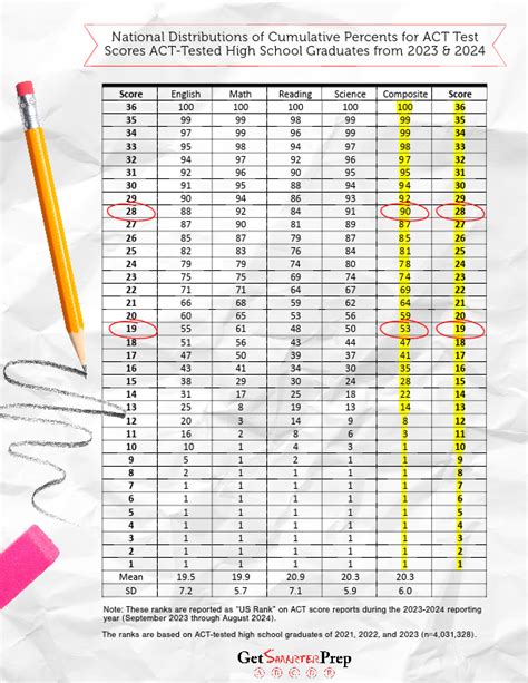 how long do act scores take|ACT® Scoring Guide: Understand Scores and Release Dates.
